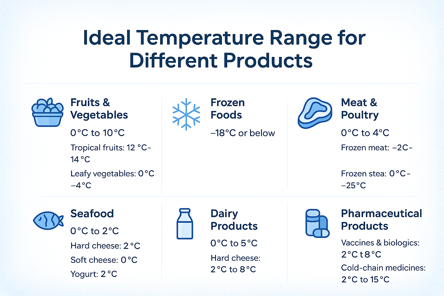 What is the Ideal Temperature Range for Different Products (Food, Pharma, Meat & Dairy)?