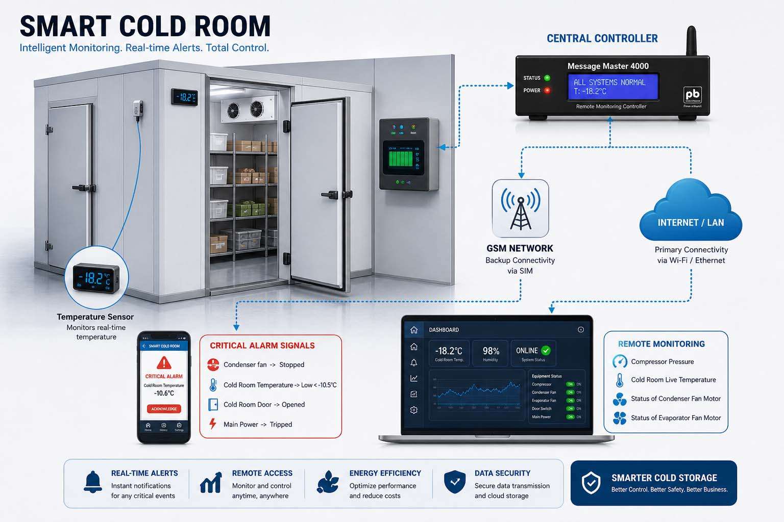 Smart Cold Rooms with IoT