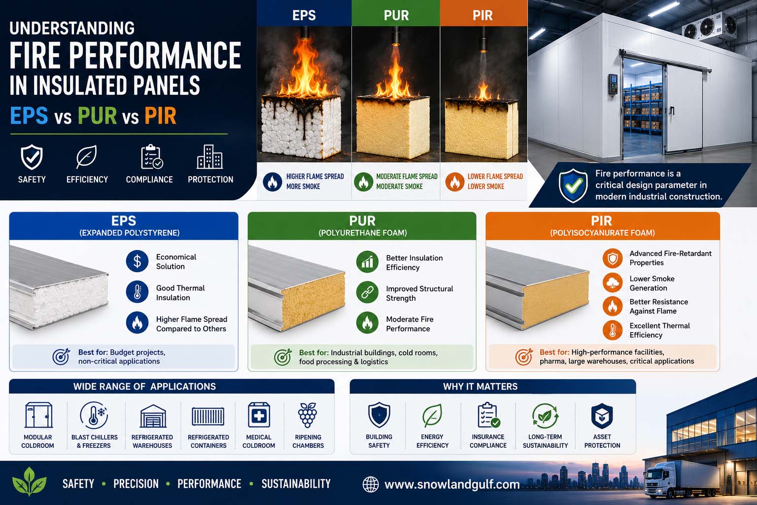 Understanding Fire Performance in Insulated Panels: EPS vs PUR vs PIR